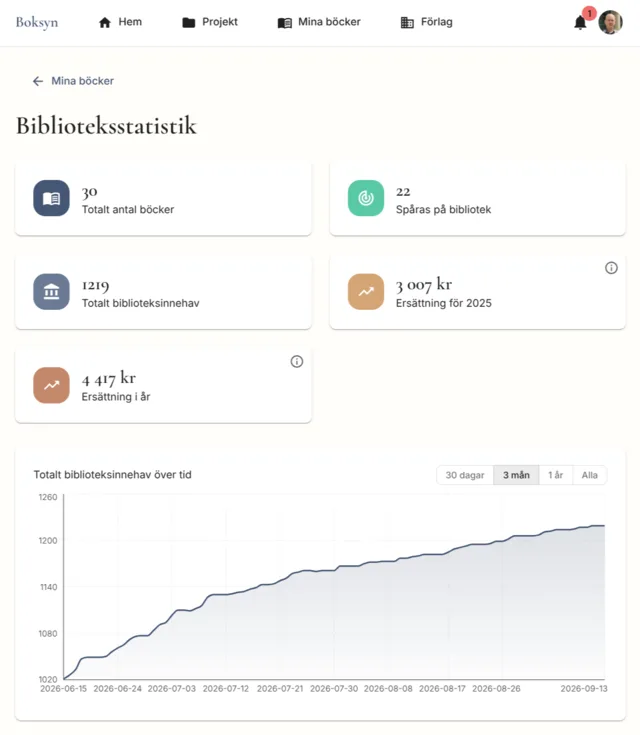 Biblioteksstatistik i Boksyn med antal böcker, totalt biblioteksinnehav, ersättning per år och en graf över innehavet över tid.